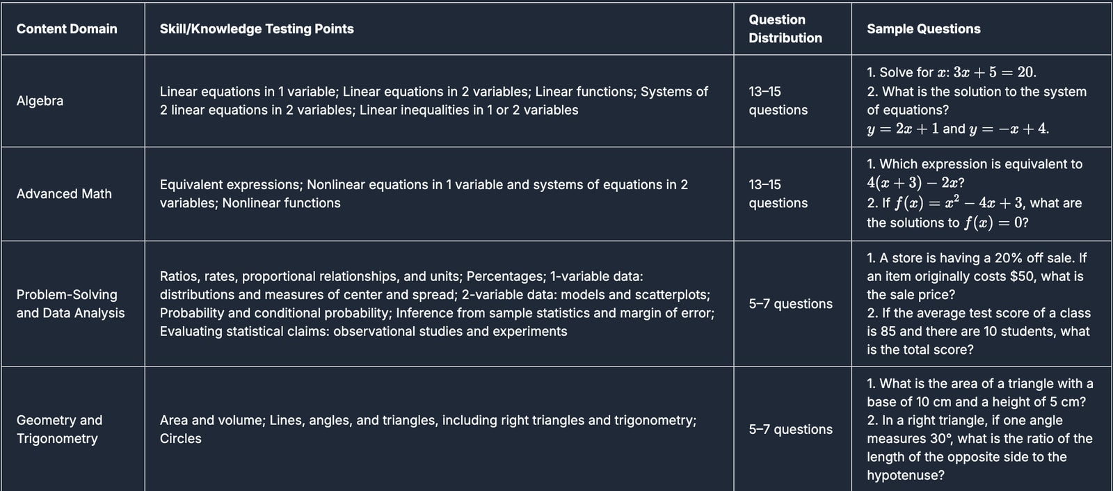 sat content, digial sat test